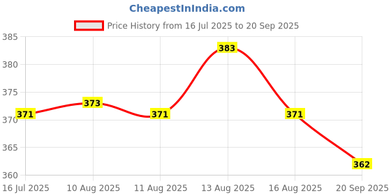 myntra.com OH MI DIOS Women Floral Print V Neck Flared Sleeves Smocked Fit & Flare Midi Dress oh mi dios Price History Graph from 16 Jul 2025 to 20 Sep 2025