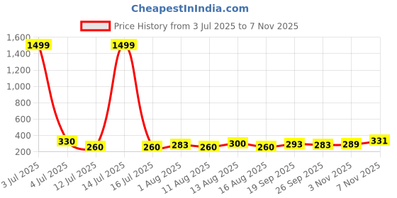 myntra.com OH MI DIOS Women Floral Printed Bell Sleeves Peplum Top oh mi dios Price History Graph from 3 Jul 2025 to 7 Nov 2025
