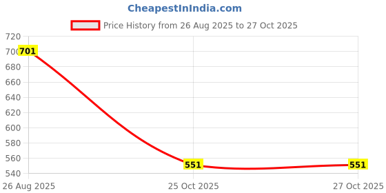 myntra.com OH MI DIOS Women Floral Printed Cotton Kurta with Trousers oh mi dios Price History Graph from 26 Aug 2025 to 27 Oct 2025