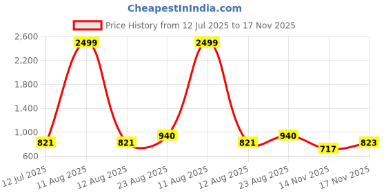 myntra.com OH MI DIOS Women Floral Printed Cotton Kurta with Trousers & Dupatta oh mi dios Price History Graph from 12 Jul 2025 to 17 Nov 2025