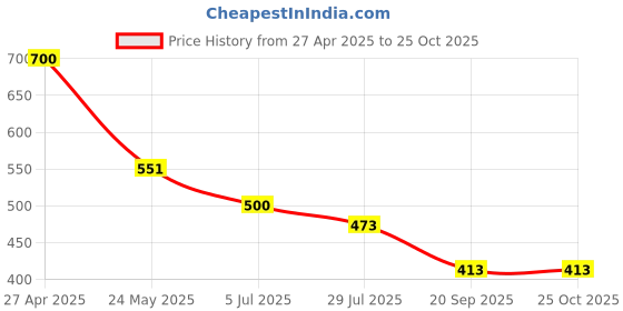 myntra.com OH MI DIOS Women Floral Printed Fit & Flare Midi Dress oh mi dios Price History Graph from 27 Apr 2025 to 25 Oct 2025