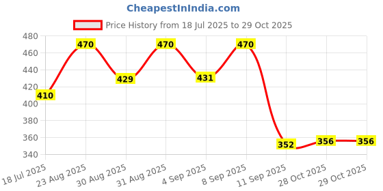 myntra.com OH MI DIOS Women Floral Printed Kurta oh mi dios Price History Graph from 18 Jul 2025 to 28 Oct 2025