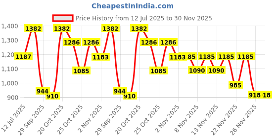 myntra.com OH MI DIOS Women Floral Printed Kurta with Trousers & Dupatta oh mi dios Price History Graph from 12 Jul 2025 to 30 Nov 2025