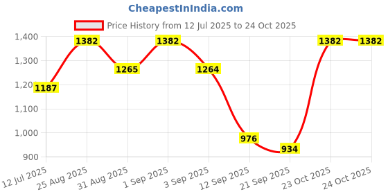 myntra.com OH MI DIOS Women Floral Printed Kurta with Trousers & Dupatta oh mi dios Price History Graph from 12 Jul 2025 to 24 Oct 2025