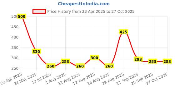 myntra.com OH MI DIOS Women Floral Printed Mandarin Collar Shirt Style Top oh mi dios Price History Graph from 23 Apr 2025 to 27 Oct 2025