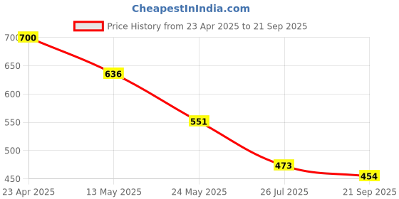 myntra.com OH MI DIOS Women Floral Printed Midi Fit & Flare Dress oh mi dios Price History Graph from 23 Apr 2025 to 21 Sep 2025