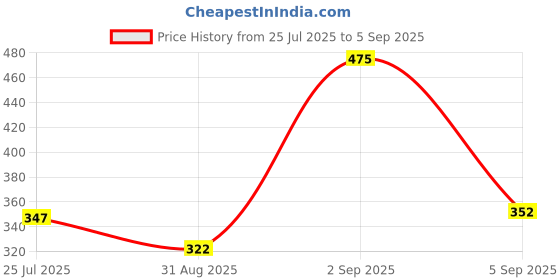 myntra.com OH MI DIOS Women Floral Printed Off-Shoulder Fit & Flare Midi Dress oh mi dios Price History Graph from 25 Jul 2025 to 5 Sep 2025