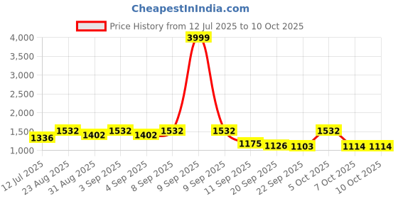 myntra.com OH MI DIOS Women Floral Printed Regular Kurta with Trousers & Dupatta oh mi dios Price History Graph from 12 Jul 2025 to 9 Oct 2025
