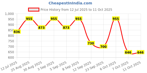 myntra.com OH MI DIOS Women Floral Printed Regular Kurti with Sharara & With Dupatta oh mi dios Price History Graph from 12 Jul 2025 to 10 Oct 2025