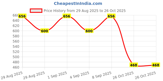 myntra.com OH MI DIOS Women Floral Printed Regular Pure Cotton Kurta with Trousers oh mi dios Price History Graph from 29 Aug 2025 to 26 Oct 2025