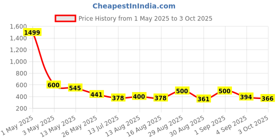 myntra.com OH MI DIOS Women Flutter Sleeve Georgette Fit and Flare Midi Dress oh mi dios Price History Graph from 1 May 2025 to 3 Oct 2025