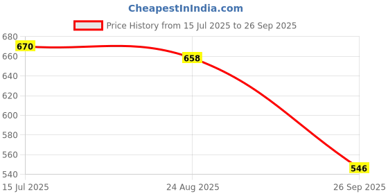 myntra.com OH MI DIOS Women Geometric Print A-Line Dress oh mi dios Price History Graph from 15 Jul 2025 to 26 Sep 2025