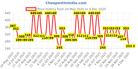 myntra.com OH MI DIOS Women Geometric Printed Mandarin Collar Regular Top oh mi dios Price History Graph from 24 May 2025 to 4 Dec 2025