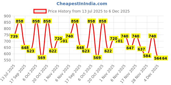 myntra.com OH MI DIOS Women Geometric Printed Straight Regular Kurta Trousers With Dupatta oh mi dios Price History Graph from 13 Jul 2025 to 4 Dec 2025