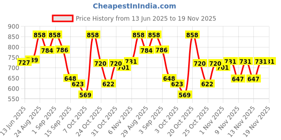 myntra.com OH MI DIOS Women Paisley Printed Regular Pure Cotton Kurta with Pyjamas & With Dupatta oh mi dios Price History Graph from 13 Jun 2025 to 18 Nov 2025
