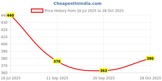 myntra.com OH MI DIOS Women Paisley Yoke Design Mirror Work Kurta oh mi dios Price History Graph from 16 Jul 2025 to 28 Oct 2025