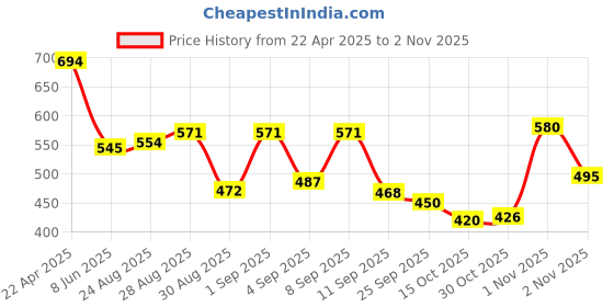 myntra.com OH MI DIOS Women Print Crepe A-Line Midi Dress oh mi dios Price History Graph from 22 Apr 2025 to 2 Nov 2025