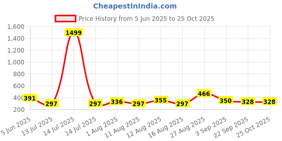 myntra.com OH MI DIOS Women Print Fit & Flare Dress oh mi dios Price History Graph from 5 Jun 2025 to 24 Oct 2025