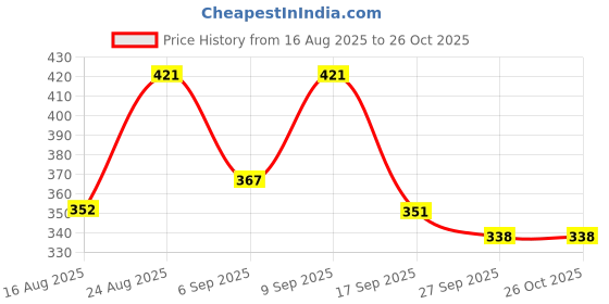myntra.com OH MI DIOS Women Printed A-Line Dress oh mi dios Price History Graph from 16 Aug 2025 to 25 Oct 2025