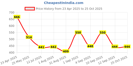 myntra.com OH MI DIOS Women Printed Shirt Midi Dress oh mi dios Price History Graph from 23 Apr 2025 to 25 Oct 2025
