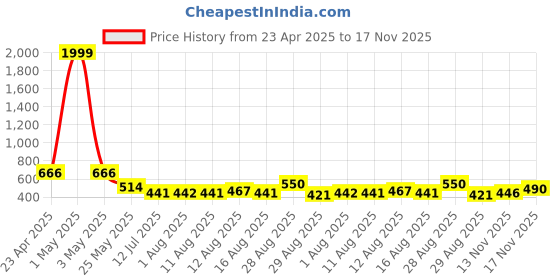 myntra.com OH MI DIOS Women Puff Sleeve Georgette Empire Midi Dress oh mi dios Price History Graph from 23 Apr 2025 to 17 Nov 2025