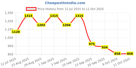 myntra.com OH MI DIOS Women Regular Kurta with Trousers & Dupatta oh mi dios Price History Graph from 12 Jul 2025 to 11 Oct 2025