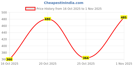 myntra.com OH MI DIOS Women Round Neck Calf Length Half Sleeve Dress oh mi dios Price History Graph from 16 Oct 2025 to 1 Nov 2025