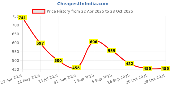 myntra.com OH MI DIOS Women Self design Fit & Flare Puff Sleeves Dress With Emboidered oh mi dios Price History Graph from 22 Apr 2025 to 27 Oct 2025