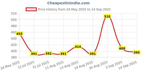 myntra.com OH MI DIOS Women Shirt Collar Sleeveless A-Line Midi Dress oh mi dios Price History Graph from 24 May 2025 to 14 Sep 2025