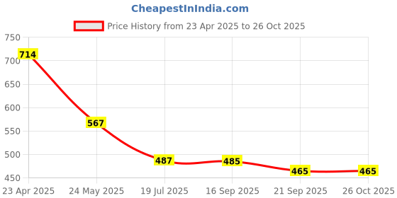 myntra.com OH MI DIOS Women Shoulder Straps Smocked Tiered Fit and Flare Midi Dress oh mi dios Price History Graph from 23 Apr 2025 to 25 Oct 2025