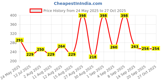 myntra.com OH MI DIOS Women Solid Round Neck Top oh mi dios Price History Graph from 24 May 2025 to 27 Oct 2025
