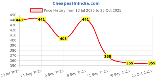 myntra.com OH MI DIOS Women Solid Shirt Dress oh mi dios Price History Graph from 13 Jul 2025 to 24 Oct 2025