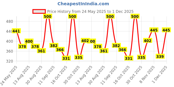 myntra.com OH MI DIOS Women Square Neck Flutter Sleeve Georgette Fit and Flare Midi Dress oh mi dios Price History Graph from 24 May 2025 to 1 Dec 2025