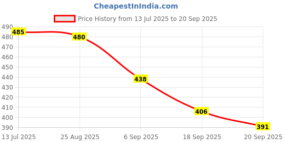 myntra.com OH MI DIOS Women Striped A-Line Dress oh mi dios Price History Graph from 13 Jul 2025 to 20 Sep 2025