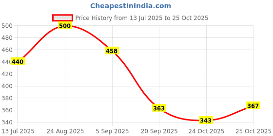 myntra.com OH MI DIOS Women Thread Work Kurta oh mi dios Price History Graph from 13 Jul 2025 to 25 Oct 2025