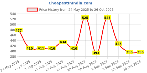 myntra.com OH MI DIOS Women V Neck Flared Sleeves Georgette A-Line Dress oh mi dios Price History Graph from 24 May 2025 to 25 Oct 2025