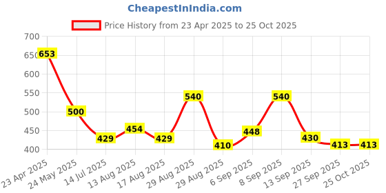 myntra.com OH MI DIOS Women V Neck Sleeveless Wrap Midi Dress oh mi dios Price History Graph from 23 Apr 2025 to 25 Oct 2025