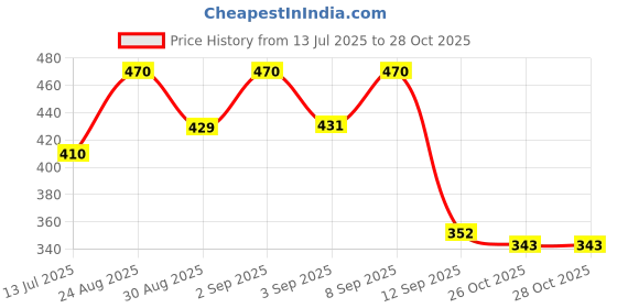 myntra.com OH MI DIOS Women Yoke Design Gotta Patti Kurta oh mi dios Price History Graph from 13 Jul 2025 to 28 Oct 2025