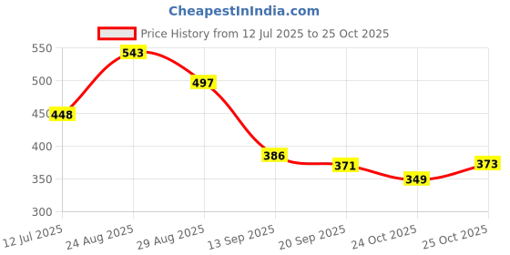 myntra.com OH MI DIOS Women Yoke Design Thread Work Kurta oh mi dios Price History Graph from 12 Jul 2025 to 25 Oct 2025