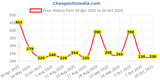 myntra.com oh mi dios OH MI DIOSChecked Print Collar Shirt Style Top oh mi dios Price History Graph from 30 Apr 2025 to 20 Oct 2025