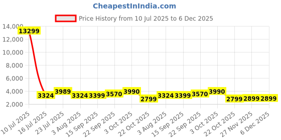 myntra.com Oh Rare A-Line Back-Slit Midi Skirt oh rare Price History Graph from 10 Jul 2025 to 5 Dec 2025