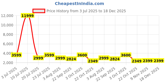 myntra.com Oh Rare A-Line Denim Mini Skirt oh rare Price History Graph from 3 Jul 2025 to 17 Dec 2025