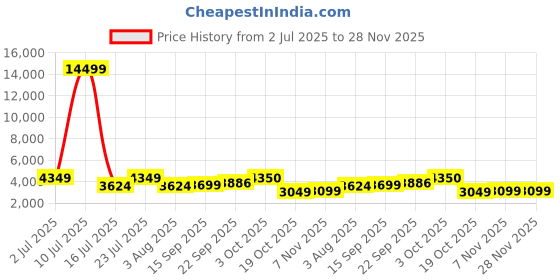 myntra.com Oh Rare A-Line Midi Skirt oh rare Price History Graph from 2 Jul 2025 to 27 Nov 2025