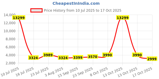 myntra.com Oh Rare A-Line Midi Skirt oh rare Price History Graph from 10 Jul 2025 to 17 Oct 2025