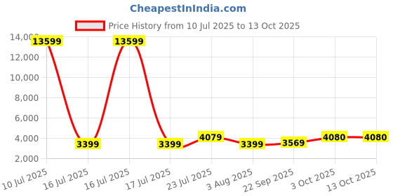 myntra.com Oh Rare Abstract Printed Spread Collar Sleeveless Pockets Denim Jacket oh rare Price History Graph from 10 Jul 2025 to 13 Oct 2025
