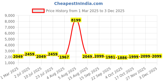 myntra.com Oh Rare Basic Jumpsuit oh rare Price History Graph from 1 Mar 2025 to 1 Dec 2025