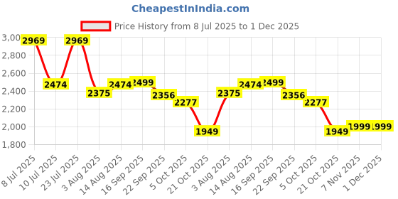 myntra.com Oh Rare Basic Jumpsuit oh rare Price History Graph from 8 Jul 2025 to 1 Dec 2025