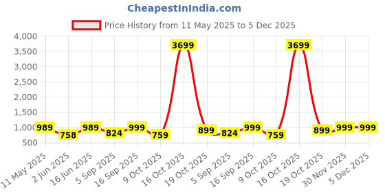 myntra.com Oh Rare Bell Sleeve Top oh rare Price History Graph from 11 May 2025 to 5 Dec 2025