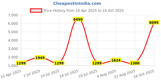 myntra.com Oh Rare Boys Animal Printed T-shirt With Shorts oh rare Price History Graph from 10 Apr 2025 to 16 Oct 2025