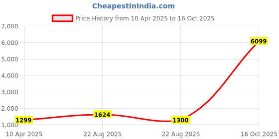 myntra.com Oh Rare Boys Cartoon Printed T-shirt With Shorts oh rare Price History Graph from 10 Apr 2025 to 16 Oct 2025